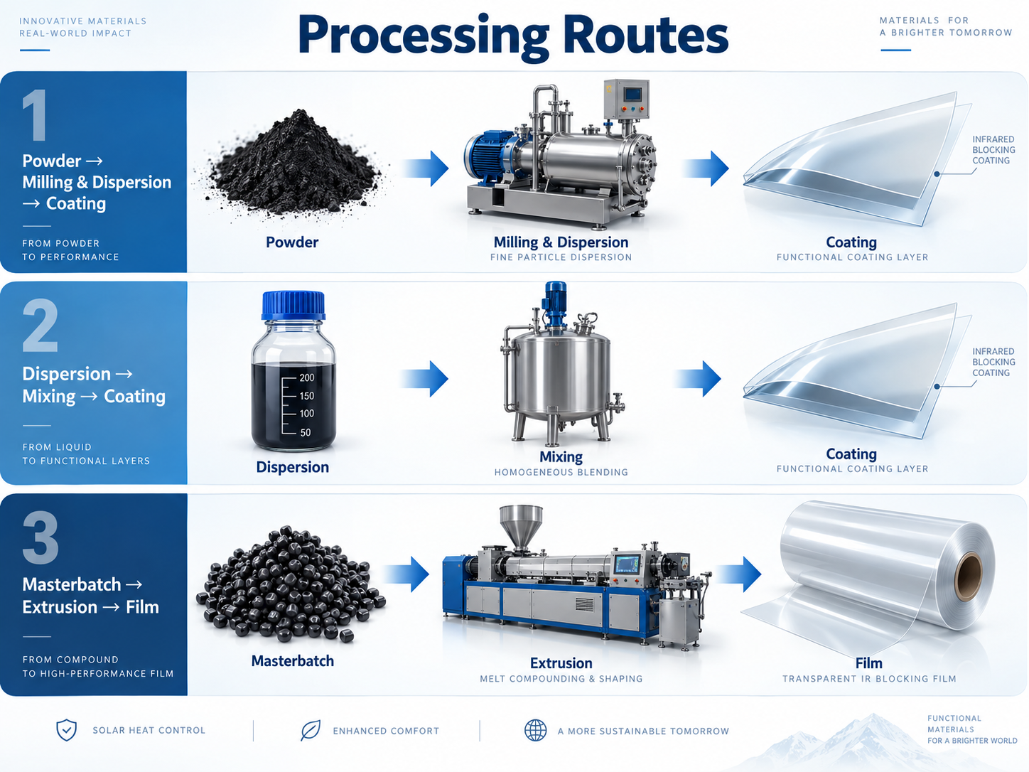 Illustration of powder dispersion and masterbatch processing routes for infrared blocking films and coatings